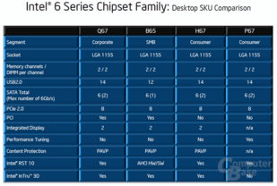 Chipsätze für Desktop