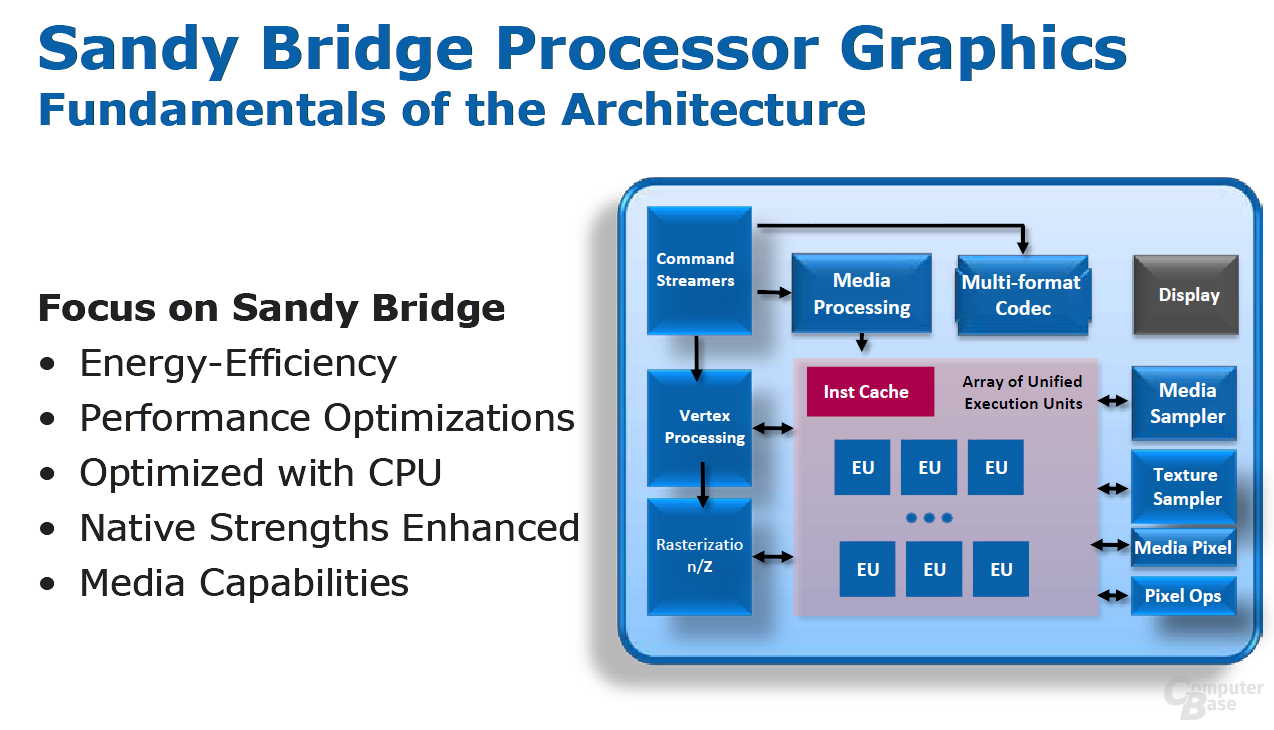 Intels „Sandy Bridge“-Grafik