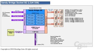Intel „Sandy Bridge EN“