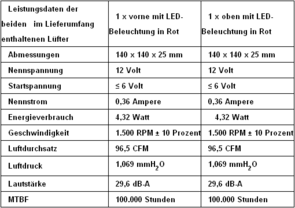 Daten der mitgelieferten Lüfter