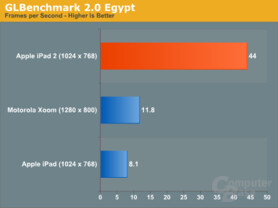 Grafik-Benchmark iPad 2