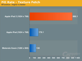 Grafik-Benchmark iPad 2