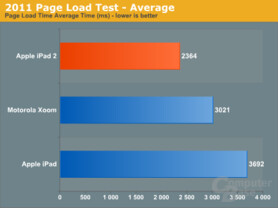 CPU-Benchmark iPad 2