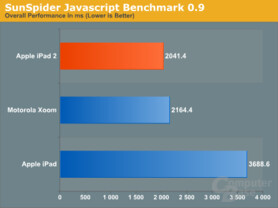 CPU-Benchmark iPad 2