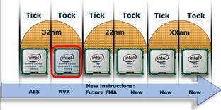 Intel Ivy Bridge bringt FMA