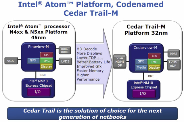 Intels „Cedar Trail“-Plattform