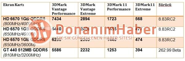 3D-Benchmarkwerte der HD 6670 und HD 6570