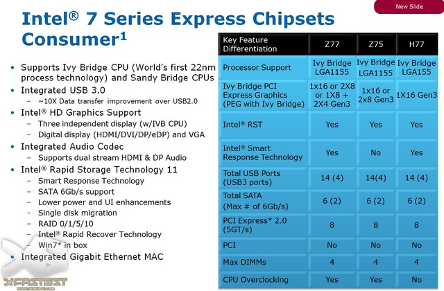 Intel-Chipsätze für „Ivy Bridge“