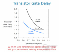 dreidimensionaler 22-nm-Transistor Gate Delay 2