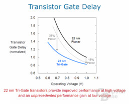 dreidimensionaler 22-nm-Transistor Gate Delay