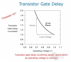 normaler Transistor Gate Delay