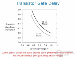 planarer 22-nm-Transistor Gate Delay