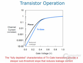 Tri-Gate-Transistor