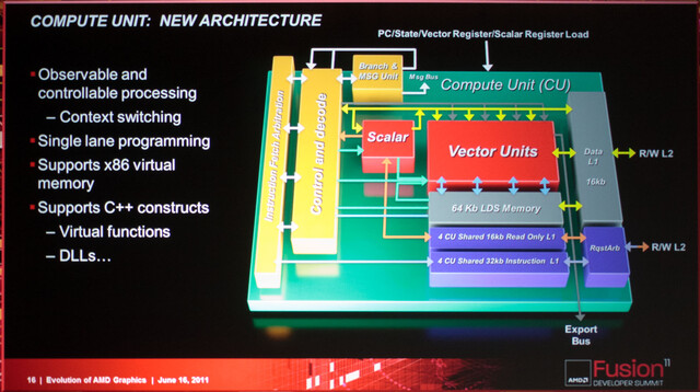 AMD Southern Island
