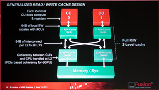 AMD Southern Island