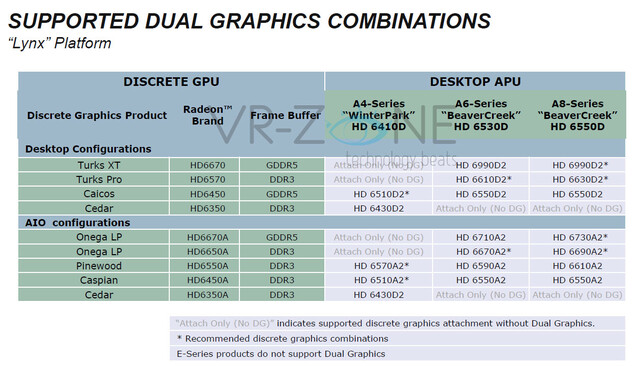 „Llano“-Dual-Grafik für Desktop-Systeme