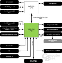 A55 Fusion Controller Hub