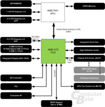 A75 Fusion Controller Hub
