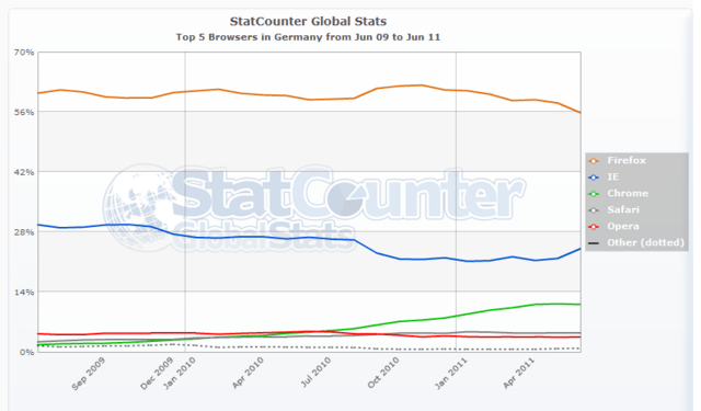 StatCounter: Top-5-Browser Juni 2009 bis Juni 2011 (Deutschland)
