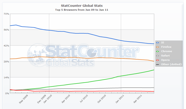 StatCounter: Top-5-Browser Juni 2009 bis Juni 2011 (global)