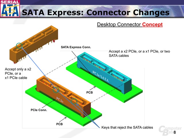 SATA-Express-Anschlüsse