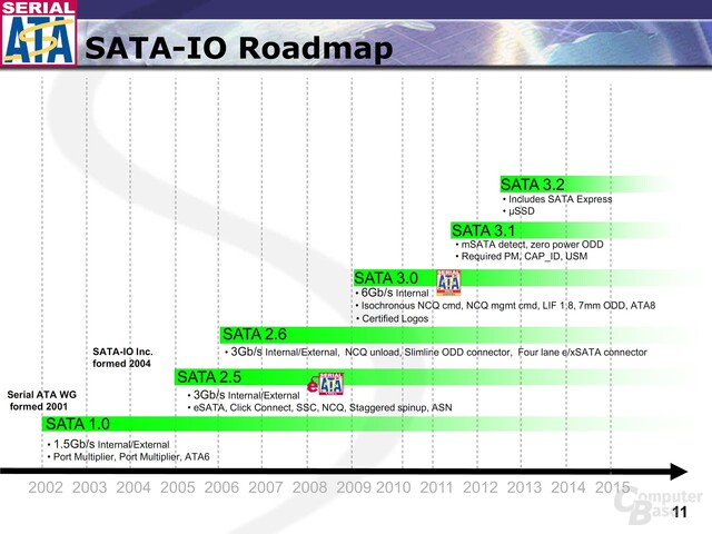 SATA-IO-Roadmap