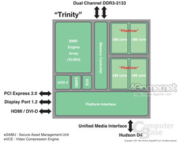 "Trinity"-APU