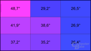 Temperatur unter Last