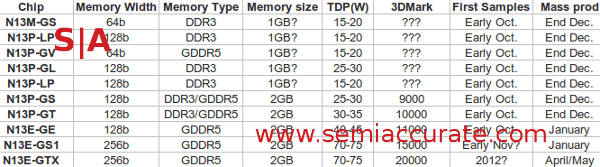 Roadmap der 28-nm-Mobile-GPUs von Nvidia