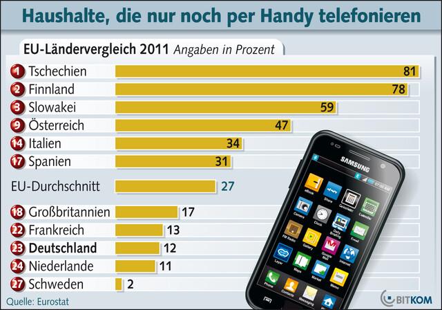 Haushalte ohne Festnetzanschluss