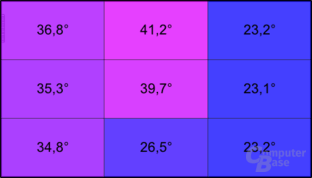 Temperatur unter Last