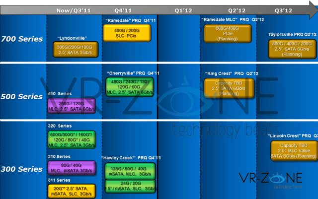 SSD-Roadmap von Intel bis 2012