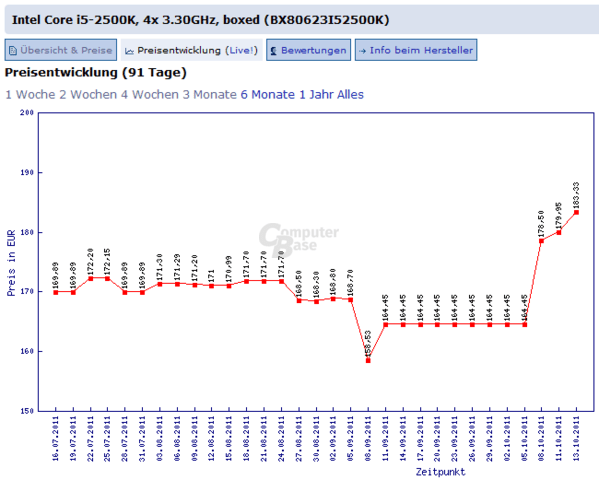 Preisentwicklung Core i5-2500K