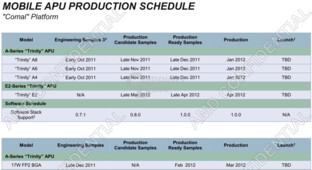 Produktionsfahrplan AMD Mobile-APUs (Comal)