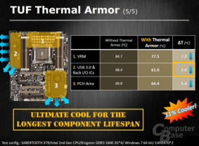 Asus Sabertooth X79 „Thermal Armor“