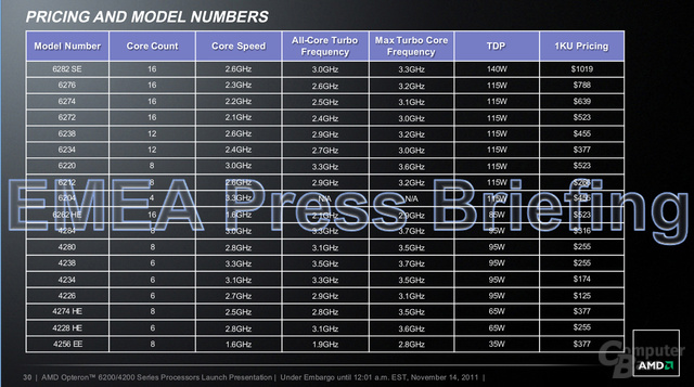 AMD Opteron 4200 und Opteron 6200