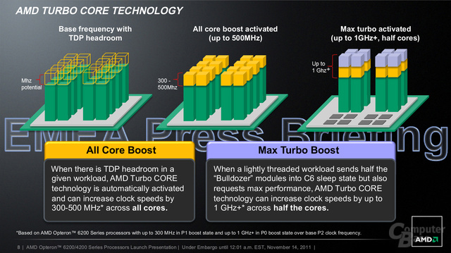 AMD Opteron 4200 und Opteron 6200