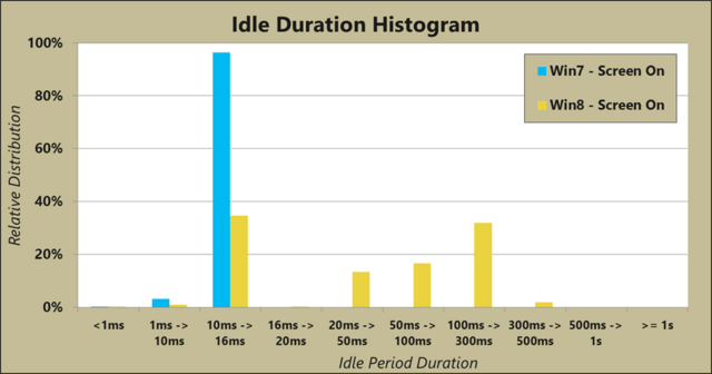 Unterschiedliche Idle-Zustände in Windows 7 und 8