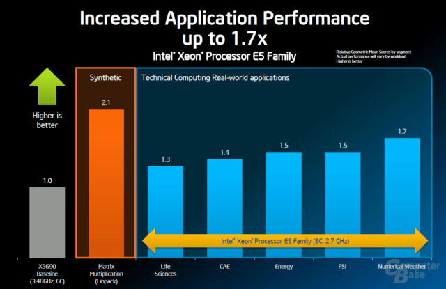 Intel Xeon E5 2600 im Hersteller-Benchmark