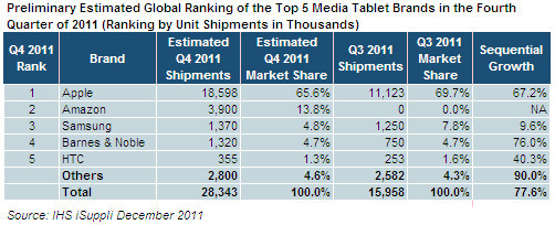 Tablet-Absatz