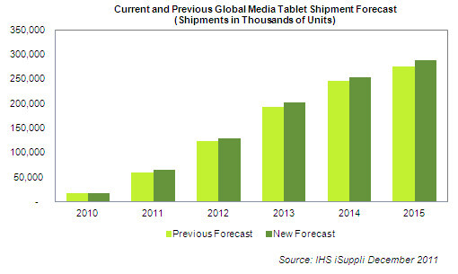 Tablet-Absatz