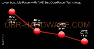 Geringe Idle-Leistungsaufnahme der HD 7970