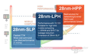 28-nm-Fertigung bei Globalfoundries