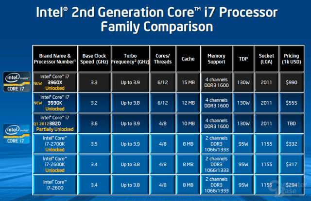 Intel Core i7-3820 in der Hirarchie