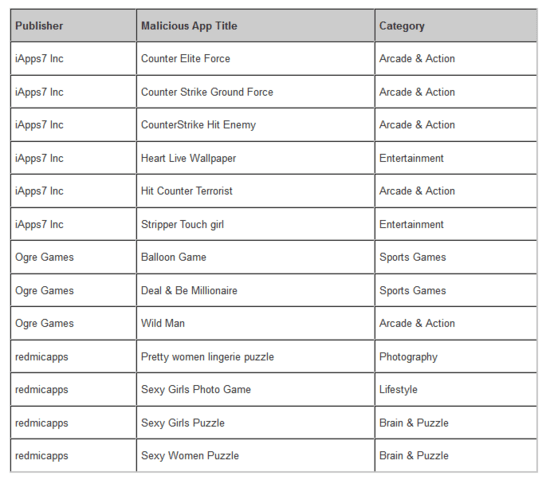Laut Symantec von Counterclank betroffene Apps Laut Symantec von Counterclank betroffene Apps