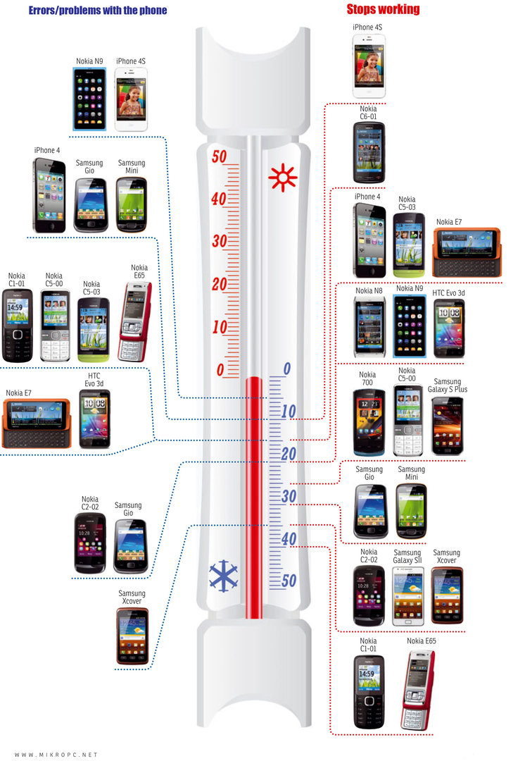 Welches Handy versagt bei welcher Temperatur?