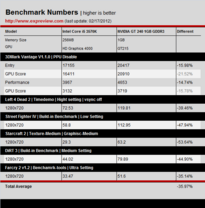 Grafikleistung Core i5-3570K vs. Nvidia GT 240