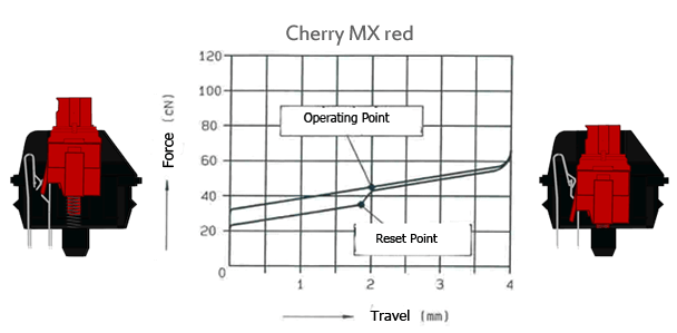 Cherry MX red Schalter