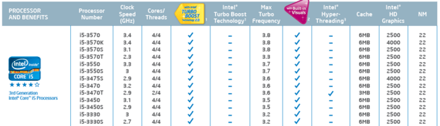Core-i5-Desktop-CPUs auf Basis der „Ivy Bridge“