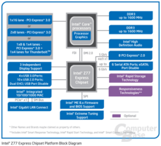 Z77-Blockdiagramm